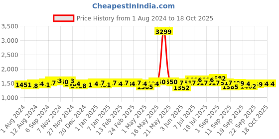 myntra.com Ka-mee Girls Bandhani Printed Empire Pure Cotton Kurti with Sharara & Dupatta ka-mee Price History Graph from 1 Aug 2024 to 18 Oct 2025