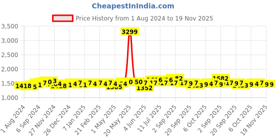 myntra.com Ka-mee Girls Bandhani Printed Gotta Patti Pure Cotton Kurti With Sharara & Dupatta ka-mee Price History Graph from 1 Aug 2024 to 19 Nov 2025