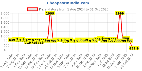 myntra.com Ka-mee Girls Blue Printed Rompers ka-mee Price History Graph from 1 Aug 2024 to 30 Oct 2025