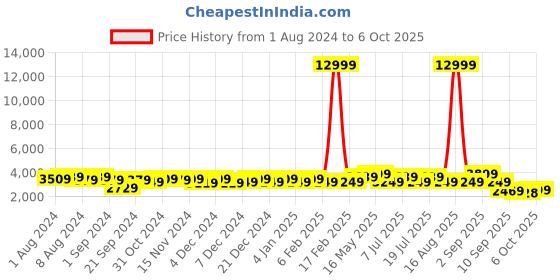 myntra.com Ka-mee Girls Embellished Flutter Sleeves Layered Net Fit & Flare Dress ka-mee Price History Graph from 1 Aug 2024 to 5 Oct 2025