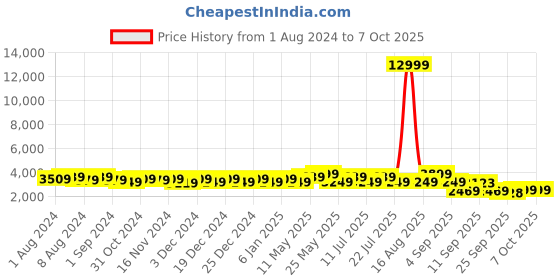 myntra.com Ka-mee Girls Embellished Flutter Sleeves Layered Net Fit & Flare Dress ka-mee Price History Graph from 1 Aug 2024 to 6 Oct 2025