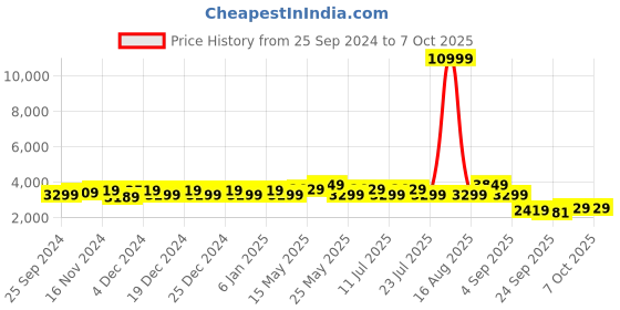 myntra.com Ka-mee Girls Embellished Flutter Sleeves Layered Net Fit & Flare Dress ka-mee Price History Graph from 25 Sep 2024 to 7 Oct 2025