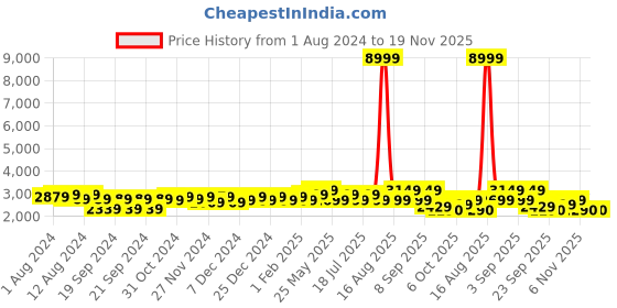 myntra.com Ka-mee Girls Embellished Gathered Net Fit & Flare Dress ka-mee Price History Graph from 1 Aug 2024 to 19 Nov 2025