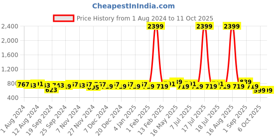myntra.com Ka-mee Girls Ethnic Motifs Printed Cotton A-Line Dress ka-mee Price History Graph from 1 Aug 2024 to 10 Oct 2025