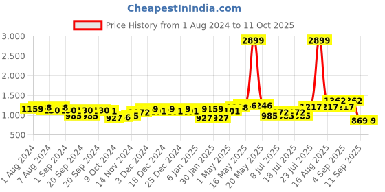 myntra.com Ka-mee Girls Ethnic Motifs Printed Gotta Patti Pure Cotton Kurta with Sharara & Dupatta ka-mee Price History Graph from 1 Aug 2024 to 4 Oct 2025