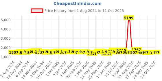 myntra.com Ka-mee Girls Ethnic Motifs Printed  Pure Cotton A-Line Kurti with Sharara & With Dupatta ka-mee Price History Graph from 1 Aug 2024 to 11 Oct 2025