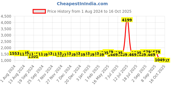 myntra.com Ka-mee Girls Ethnic Motifs Printed Pure Cotton Kurta with Sharara & With Dupatta ka-mee Price History Graph from 1 Aug 2024 to 16 Oct 2025