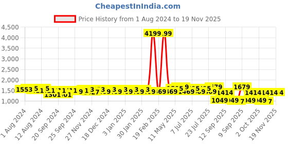 myntra.com Ka-mee Girls Ethnic Motifs Printed Pure Cotton Kurti with Sharara & Dupatta ka-mee Price History Graph from 1 Aug 2024 to 18 Nov 2025