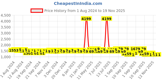 myntra.com Ka-mee Girls Ethnic Motifs Printed Pure Cotton Kurti with Sharara & Dupatta ka-mee Price History Graph from 1 Aug 2024 to 19 Nov 2025