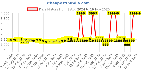 myntra.com Ka-mee Girls Ethnic Motifs Printed Pure Cotton Mirror Work Kurti with Sharara & Dupatta ka-mee Price History Graph from 1 Aug 2024 to 18 Nov 2025