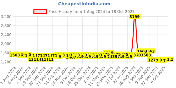 myntra.com Ka-mee Girls Ethnic Motifs Printed Ready to Wear Lehenga & Blouse With Dupatta ka-mee Price History Graph from 1 Aug 2024 to 18 Oct 2025