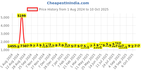 myntra.com Ka-mee Girls Floral Printed A-Line Kurta with Sharara & With Dupatta ka-mee Price History Graph from 1 Aug 2024 to 10 Oct 2025
