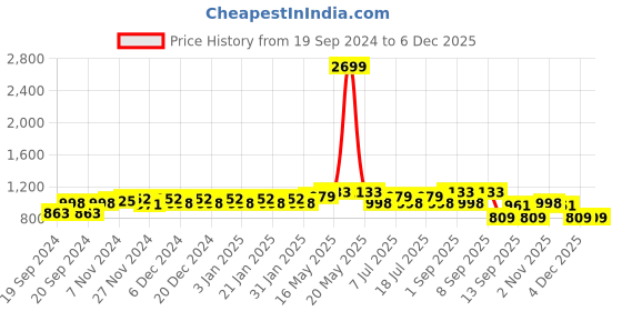 myntra.com Ka-mee Girls Floral Printed Angrakha A-Line Pure Cotton Kurta With Sharara ka-mee Price History Graph from 19 Sep 2024 to 4 Dec 2025