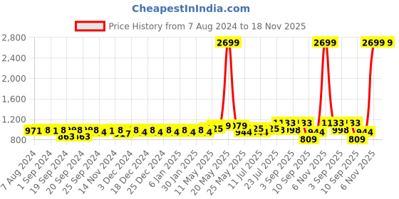 myntra.com Ka-mee Girls Floral Printed Angrakha Pure Cotton Kurti With Sharara ka-mee Price History Graph from 7 Aug 2024 to 18 Nov 2025