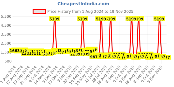 myntra.com Ka-mee Girls Floral Printed Cotton Ready to Wear Lehenga & Unstitched Blouse With Dupatta ka-mee Price History Graph from 1 Aug 2024 to 18 Nov 2025