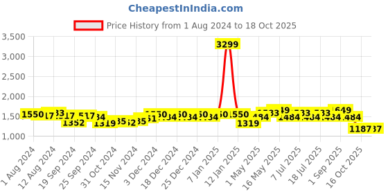 myntra.com Ka-mee Girls Floral Printed Empire Gotta Patti Pure Cotton Kurti With Sharara & Dupatta ka-mee Price History Graph from 1 Aug 2024 to 18 Oct 2025
