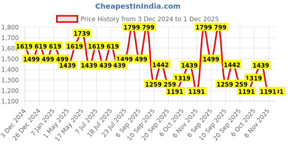 myntra.com Ka-mee Girls Floral Printed Empire Pure Cotton Kurti with Dhoti Pants & With Dupatta ka-mee Price History Graph from 3 Dec 2024 to 30 Nov 2025
