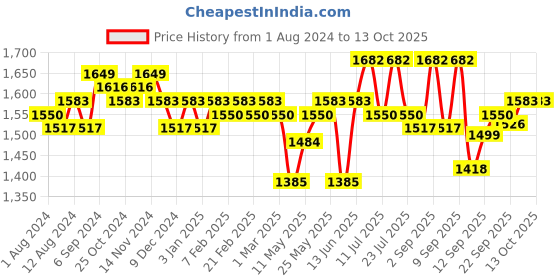 myntra.com Ka-mee Girls Floral Printed Gotta Patti Pure Cotton Kurta & Sharara With Dupatta ka-mee Price History Graph from 1 Aug 2024 to 4 Oct 2025