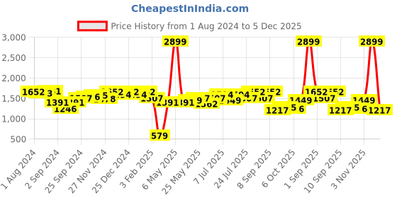 myntra.com Ka-mee Girls Floral Printed Gotta Patti Pure Cotton Kurti with Sharara & Dupatta ka-mee Price History Graph from 1 Aug 2024 to 5 Dec 2025