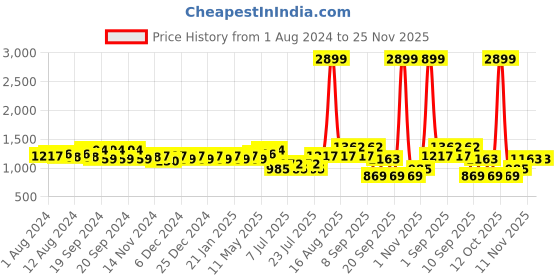 myntra.com Ka-mee Girls Floral Printed Gotta Patti Pure Cotton Kurti with Sharara & Dupatta ka-mee Price History Graph from 1 Aug 2024 to 25 Nov 2025