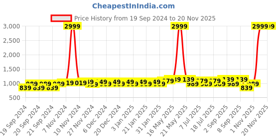 myntra.com Ka-mee Girls Floral Printed Mirror Work Pure Cotton Kurti With Palazzos ka-mee Price History Graph from 19 Sep 2024 to 19 Nov 2025