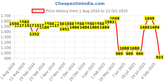 myntra.com Ka-mee Girls Floral Printed Pure Cotton A Line Kurta With Sharara & Dupatta ka-mee Price History Graph from 1 Aug 2024 to 22 Oct 2025