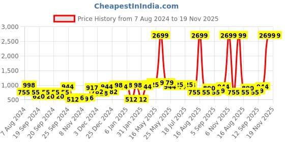 myntra.com Ka-mee Girls Floral Printed Pure Cotton Kurta with Sharara ka-mee Price History Graph from 7 Aug 2024 to 18 Nov 2025