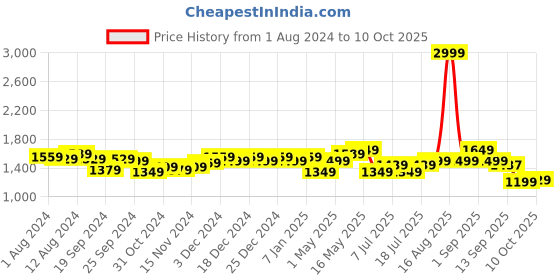myntra.com Ka-mee Girls Floral Printed Pure Cotton Kurta with Sharara & Dupatta ka-mee Price History Graph from 1 Aug 2024 to 4 Oct 2025