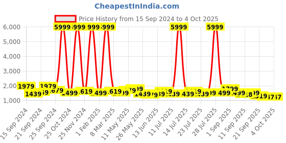 myntra.com Ka-mee Girls Floral Printed Regular Gotta Patti Pure Cotton Kurta with Sharara & With Dupatta ka-mee Price History Graph from 15 Sep 2024 to 4 Oct 2025