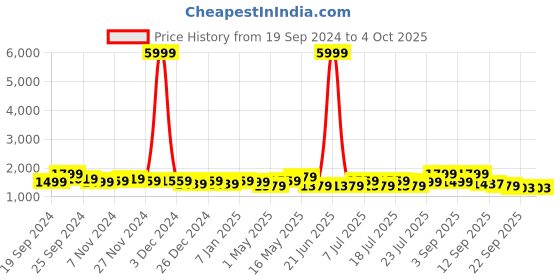 myntra.com Ka-mee Girls Floral Printed Regular Gotta Patti Pure Cotton Kurta with Sharara & With Dupatta ka-mee Price History Graph from 19 Sep 2024 to 4 Oct 2025