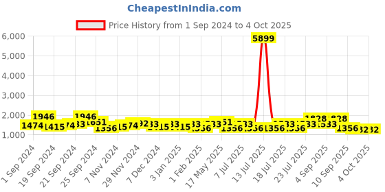 myntra.com Ka-mee Girls Floral Printed Regular Kurta with Sharara & With Dupatta ka-mee Price History Graph from 1 Sep 2024 to 4 Oct 2025