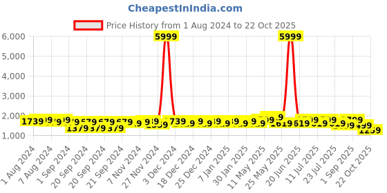 myntra.com Ka-mee Girls Floral Printed Regular Pure Cotton Kurta with Palazzos & With Dupatta ka-mee Price History Graph from 1 Aug 2024 to 22 Oct 2025