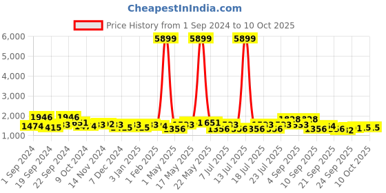 myntra.com Ka-mee Girls Floral Printed Regular Pure Cotton Kurta with Sharara & With Dupatta ka-mee Price History Graph from 1 Sep 2024 to 10 Oct 2025