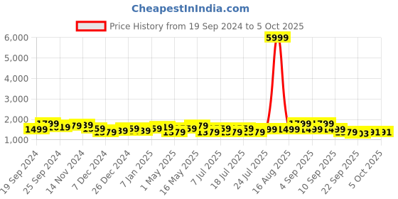 myntra.com Ka-mee Girls Floral Printed Regular Pure Cotton Kurta with Sharara & With Dupatta ka-mee Price History Graph from 19 Sep 2024 to 5 Oct 2025