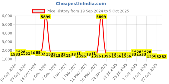 myntra.com Ka-mee Girls Floral Printed Regular Pure Cotton Kurta with Sharara & With Dupatta ka-mee Price History Graph from 19 Sep 2024 to 5 Oct 2025