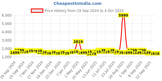myntra.com Ka-mee Girls Floral Printed Regular Pure Cotton Kurta with Sharara & With Dupatta ka-mee Price History Graph from 19 Sep 2024 to 4 Oct 2025