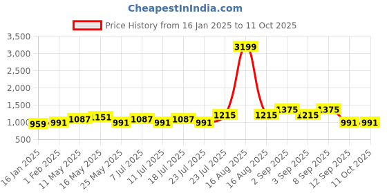 myntra.com Ka-mee Girls Floral Printed Regular Pure Cotton Kurta with Sharara & With Dupatta ka-mee Price History Graph from 16 Jan 2025 to 11 Oct 2025