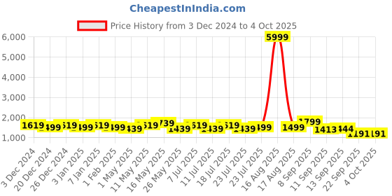 myntra.com Ka-mee Girls Floral Printed Regular Zardozi Pure Cotton Kurta with Sharara & With Dupatta ka-mee Price History Graph from 3 Dec 2024 to 4 Oct 2025