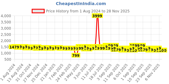myntra.com Ka-mee Girls Flral Printed Pure Cotton Kurta with Pyjamas & With Dupatta ka-mee Price History Graph from 1 Aug 2024 to 27 Nov 2025