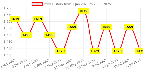 myntra.com Ka-mee Girls Mandarin Collar Floral Printed Pure Cotton A-Line Kurti with Sharara ka-mee Price History Graph from 1 Jan 2025 to 18 Jul 2025