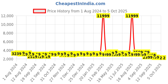 myntra.com Ka-mee Girls One Shoulder Corsage Net Fit & Flare Dress ka-mee Price History Graph from 1 Aug 2024 to 4 Oct 2025