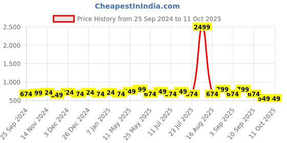 myntra.com Ka-mee Girls Peach-Coloured Printed Basic Jumpsuit ka-mee Price History Graph from 25 Sep 2024 to 11 Oct 2025