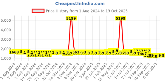 myntra.com Ka-mee Girls Pink Printed Ready to Wear Lehenga & Unstitched Blouse With Dupatta ka-mee Price History Graph from 1 Aug 2024 to 13 Oct 2025