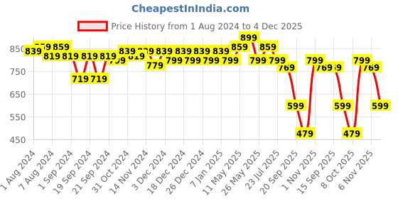 myntra.com Ka-mee Girls Printed Pure Cotton Ready to Wear Lehenga & Blouse With Dupatta ka-mee Price History Graph from 1 Aug 2024 to 4 Dec 2025