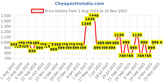 myntra.com Ka-mee Girls Printed Pure Cotton Top With Palazzos ka-mee Price History Graph from 1 Aug 2024 to 25 Nov 2025