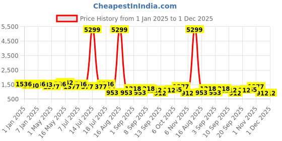 myntra.com Ka-mee Girls Printed Ready to Wear Lehenga & Blouse With Dupatta ka-mee Price History Graph from 1 Jan 2025 to 30 Nov 2025
