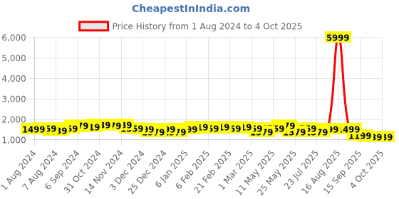 myntra.com Ka-mee Girls Printed Ready to Wear Lehenga & Choli With Dupatta ka-mee Price History Graph from 1 Aug 2024 to 4 Oct 2025