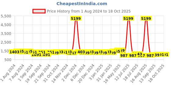 myntra.com Ka-mee Girls Printed Ready to Wear Lehenga Choli With Dupatta ka-mee Price History Graph from 1 Aug 2024 to 18 Oct 2025