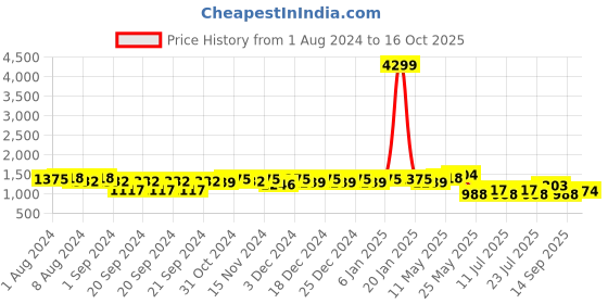 myntra.com Ka-mee Girls Printed Tunic with Trousers ka-mee Price History Graph from 1 Aug 2024 to 16 Oct 2025
