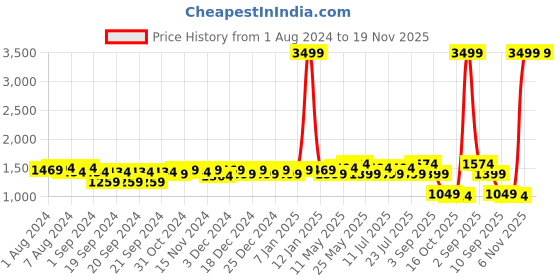 myntra.com Ka-mee Girls Yellow Floral Printed Regular Pure Cotton Kurti With Sharara  with Jacket ka-mee Price History Graph from 1 Aug 2024 to 18 Nov 2025